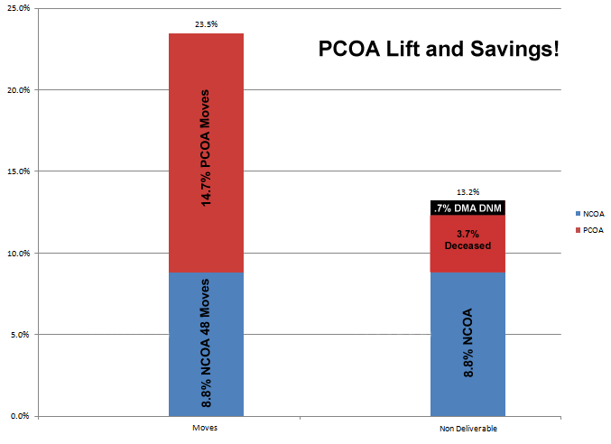 PCOA vs. NCOA